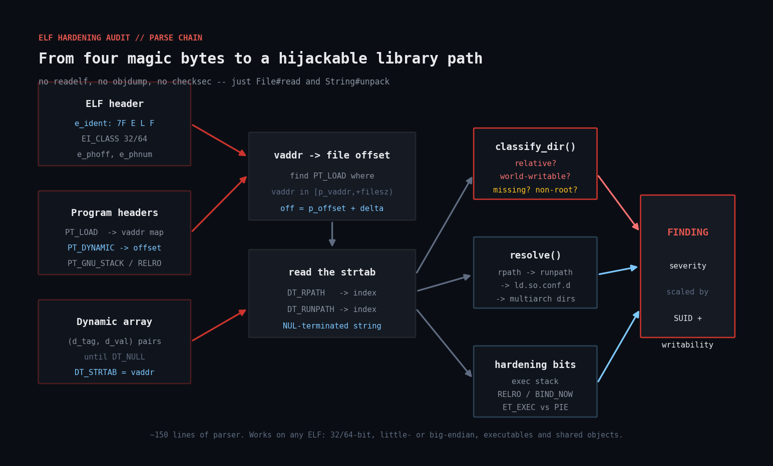 From four magic bytes to a hijackable library path