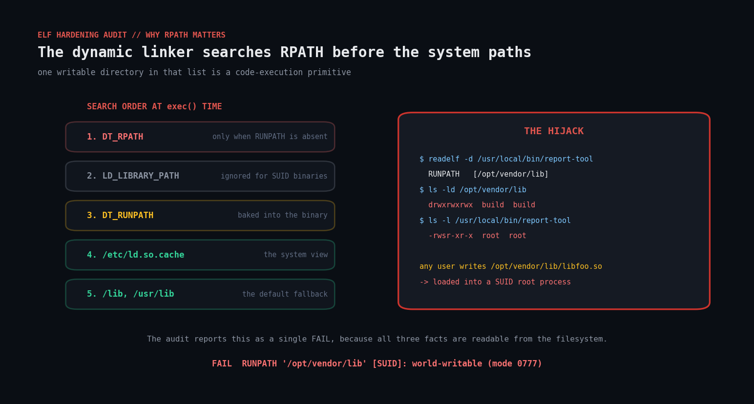 The dynamic linker searches RPATH before the system paths