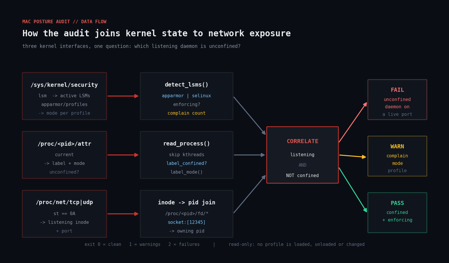 How the MAC posture audit joins kernel state to network exposure