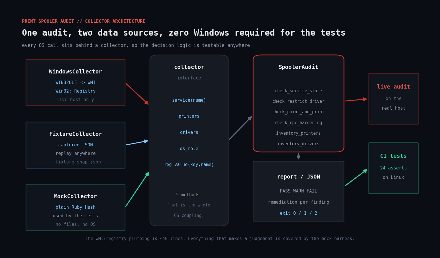 One audit, two data sources, zero Windows required for the tests