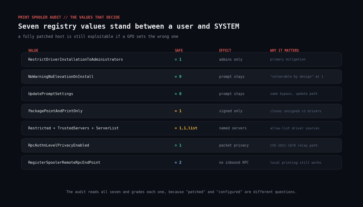 The registry values that decide whether driver installation is privileged